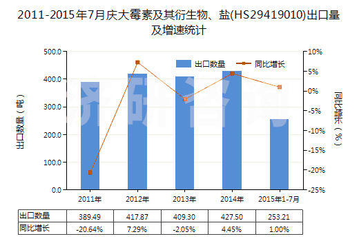 2011-2015年7月慶大霉素及其衍生物、鹽(HS29419010)出口量及增速統(tǒng)計(jì)